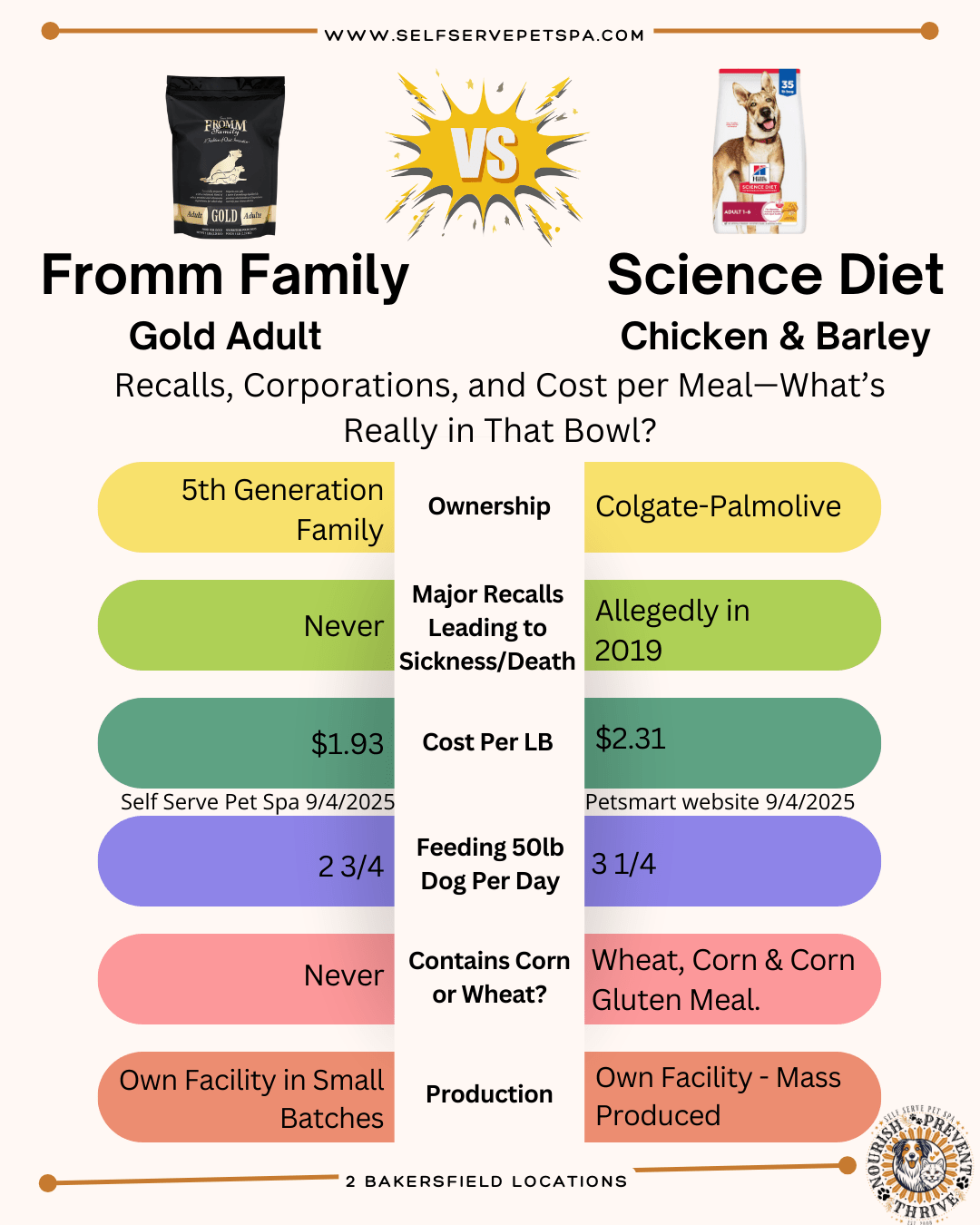 Fromm verse Science Diet